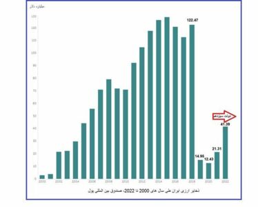 نمو احتياطيات إيران من النقد الأجنبي بنسبة ثلاثة أضعاف هذا العام