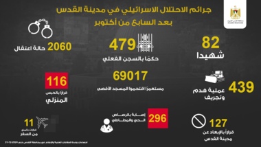 القدس: 82 شهيدا و296 مصابا برصاص العدو الصهيوني منذ أكتوبر 2023