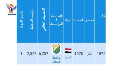 جامعة صنعاء تتقدم 2624 مرتبة في قائمة التصنيف العالمي