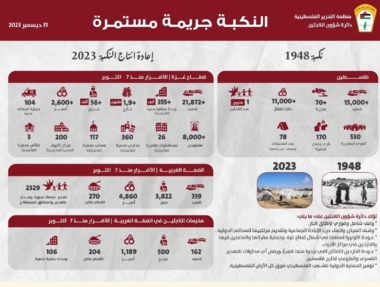 شؤون اللاجئين بمنظمة التحرير: العدو لم يتوقف لحظة عن تنفيذ مخطط التهجير القسري